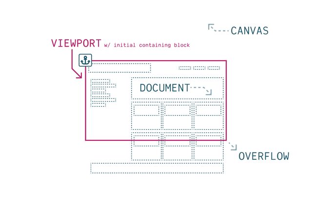 A viewport rectangle in the middle of a larger canvas, with a document anchored to the top left of the viewport, and content overflowing to the bottom and right.
