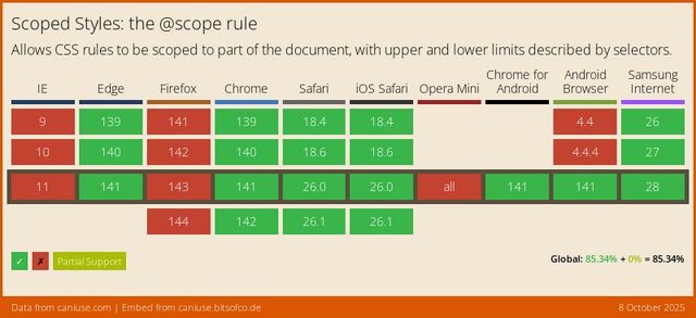 Support data from CanIUse.com on the css-cascade-scope feature