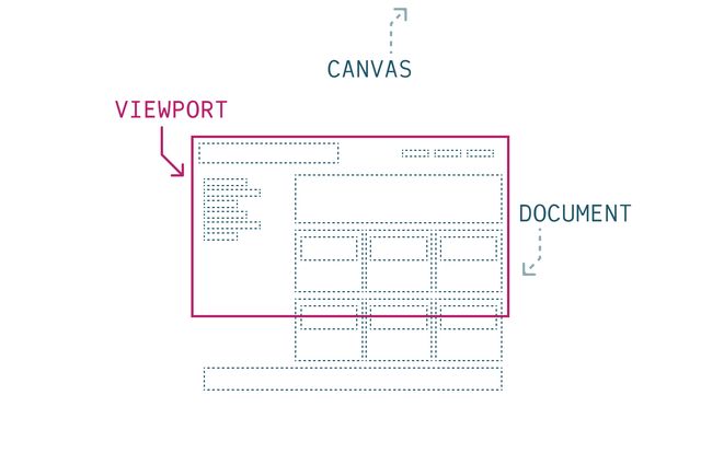 Outer dotted rectangle labeled canvas, inner pink rectangle labeled viewport, then a page-like layout of smaller rectangles labeled document which overflow the viewport at the bottom