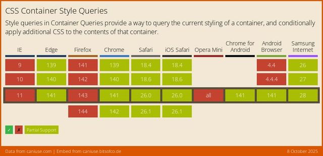 Support data from CanIUse.com on the css-container-queries-style feature