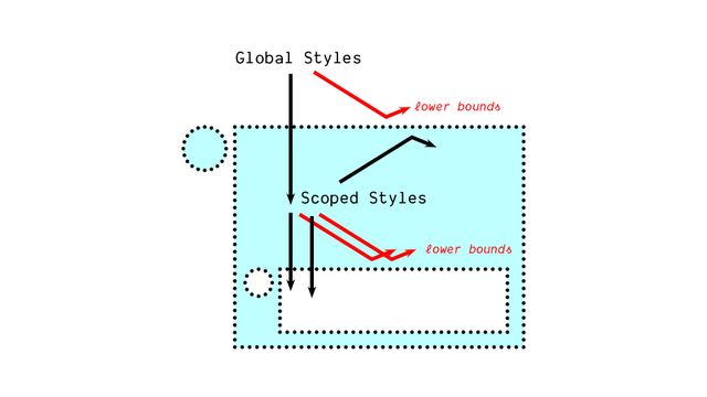 Diagram shows a component with porous boundaries, all styles can penetrate, or establish their own lower boundaries