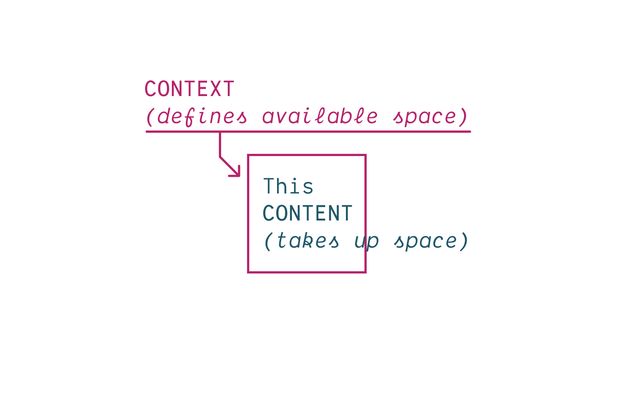 A pink box labeled
context (defines available space),
and blue text overflowing the box
in the style of the awesome meme says
this content (takes up space)